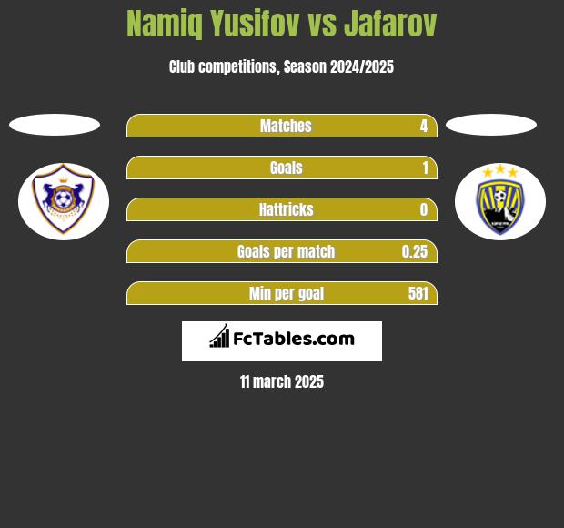 Namiq Yusifov vs Jafarov h2h player stats