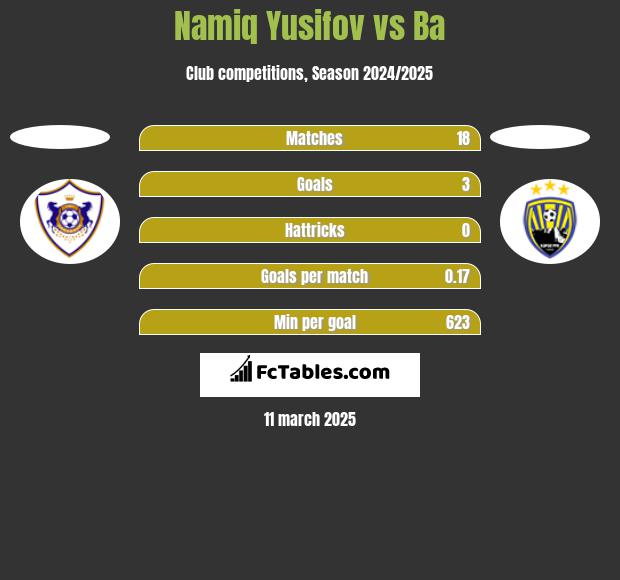 Namiq Yusifov vs Ba h2h player stats