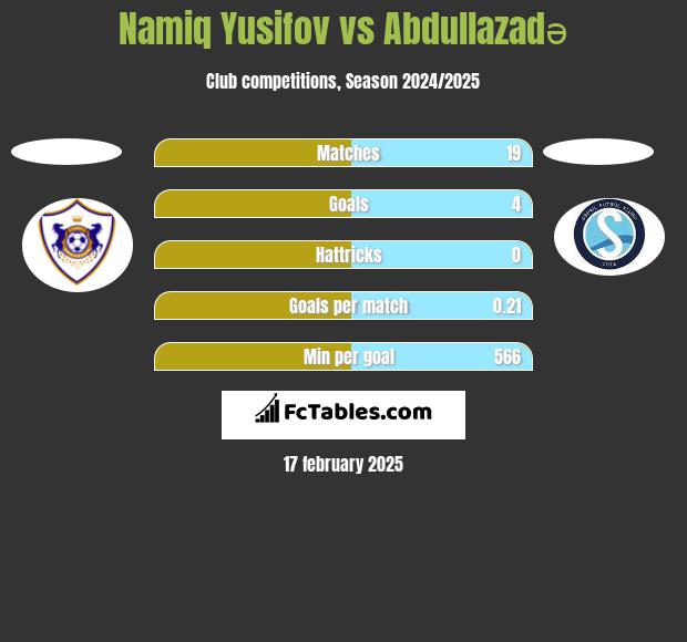 Namiq Yusifov vs Abdullazadə h2h player stats