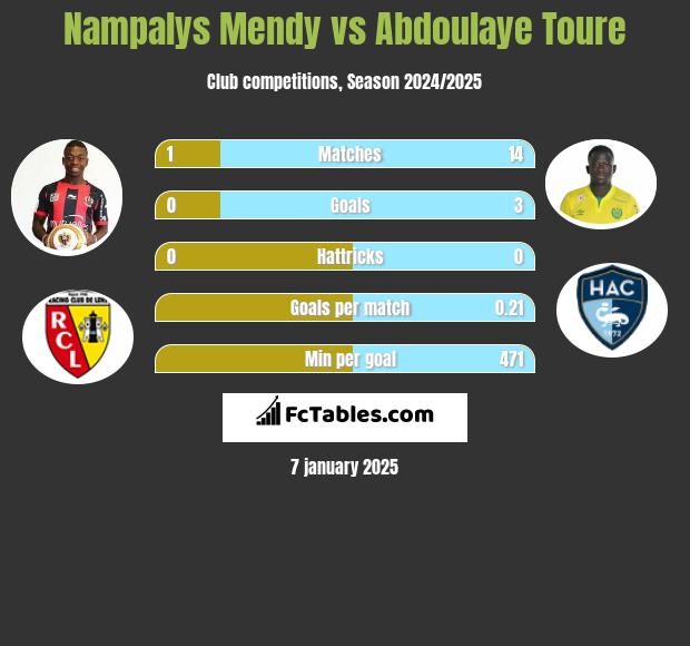 Nampalys Mendy vs Abdoulaye Toure h2h player stats