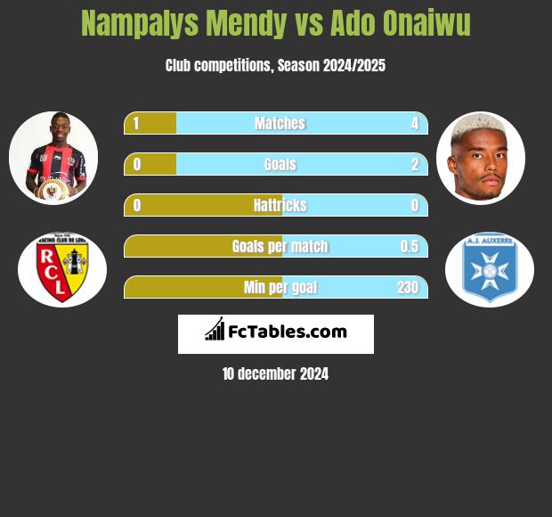 Nampalys Mendy vs Ado Onaiwu h2h player stats