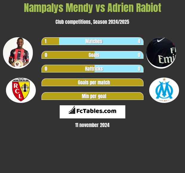 Nampalys Mendy vs Adrien Rabiot h2h player stats