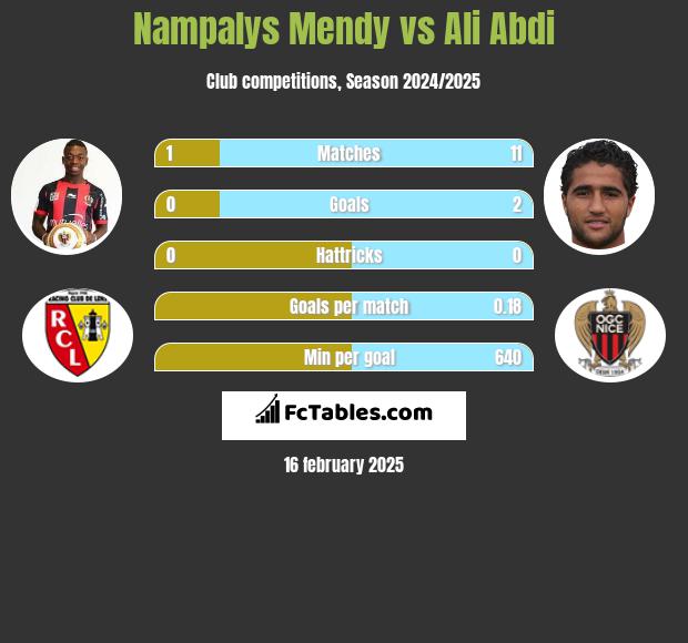 Nampalys Mendy vs Ali Abdi h2h player stats