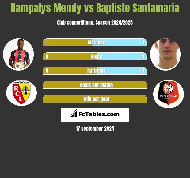 Nampalys Mendy vs Baptiste Santamaria h2h player stats