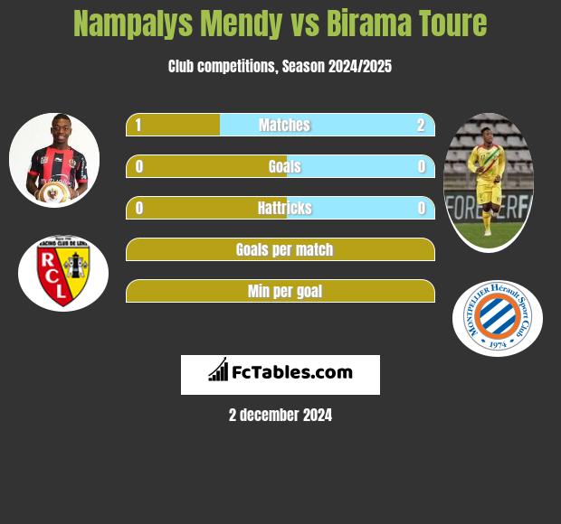 Nampalys Mendy vs Birama Toure h2h player stats