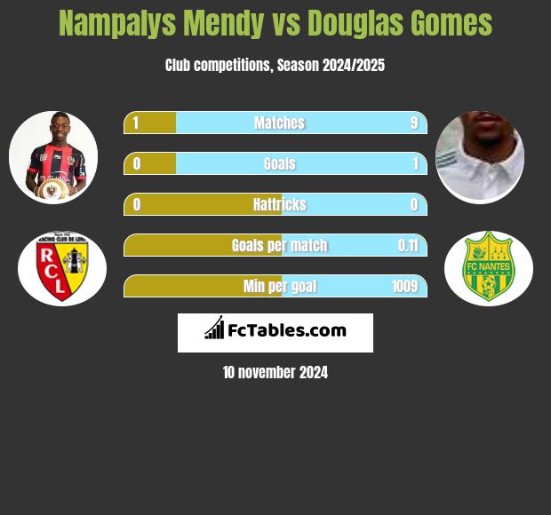 Nampalys Mendy vs Douglas Gomes h2h player stats