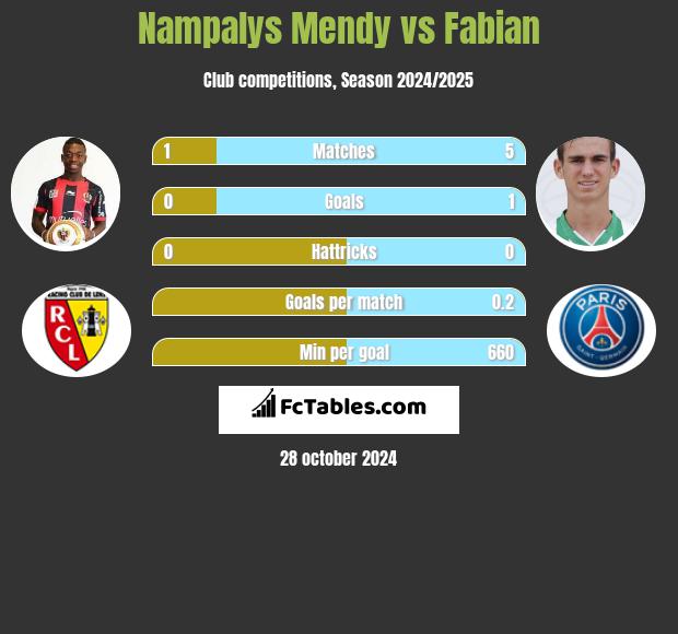 Nampalys Mendy vs Fabian h2h player stats