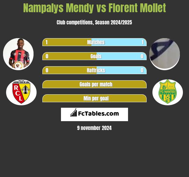 Nampalys Mendy vs Florent Mollet h2h player stats