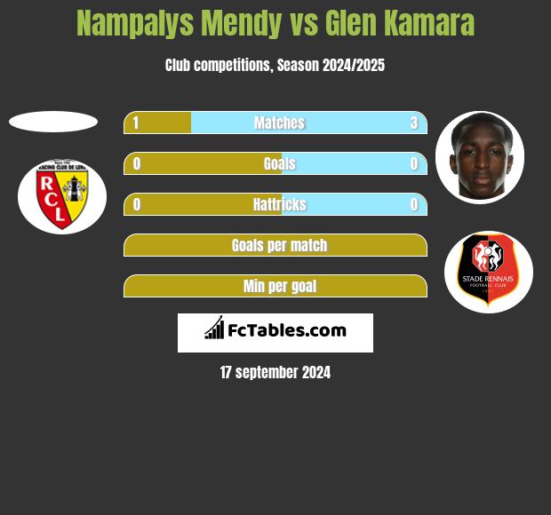 Nampalys Mendy vs Glen Kamara h2h player stats