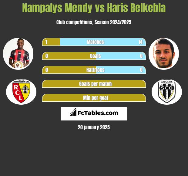 Nampalys Mendy vs Haris Belkebla h2h player stats