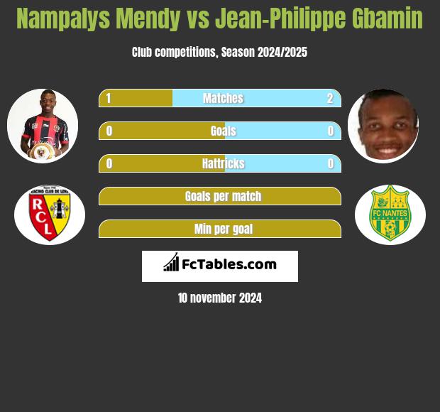 Nampalys Mendy vs Jean-Philippe Gbamin h2h player stats