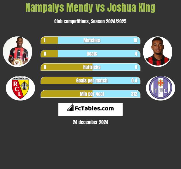 Nampalys Mendy vs Joshua King h2h player stats