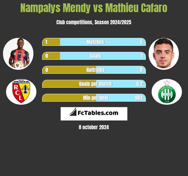 Nampalys Mendy vs Mathieu Cafaro h2h player stats