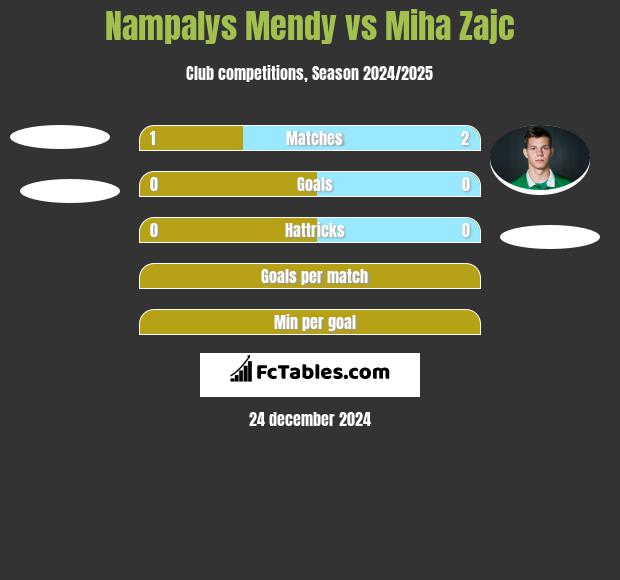 Nampalys Mendy vs Miha Zajc h2h player stats