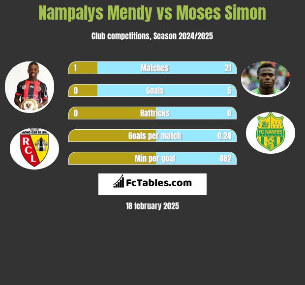 Nampalys Mendy vs Moses Simon h2h player stats