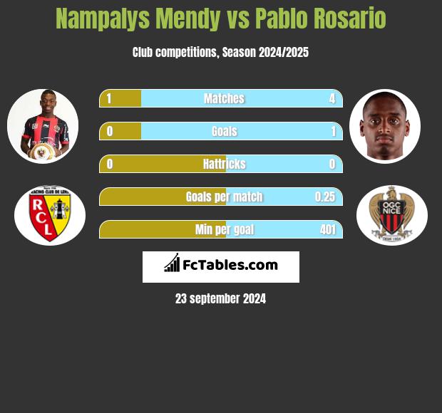 Nampalys Mendy vs Pablo Rosario h2h player stats