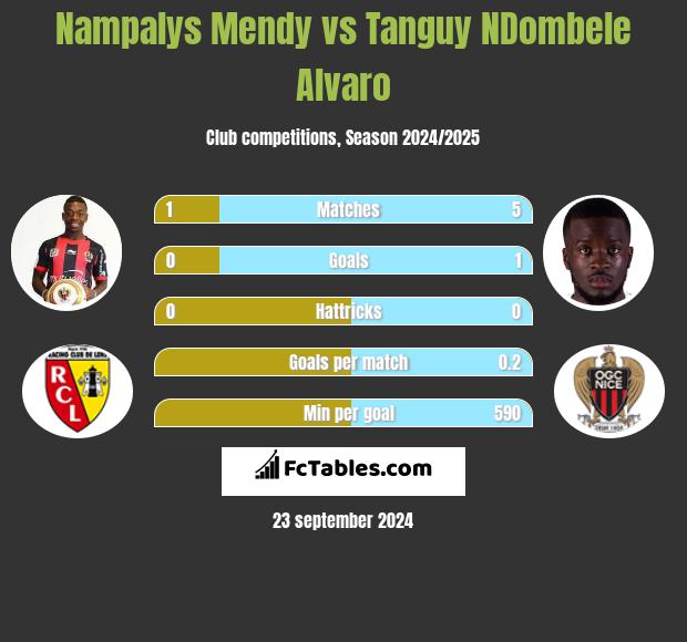 Nampalys Mendy vs Tanguy NDombele Alvaro h2h player stats