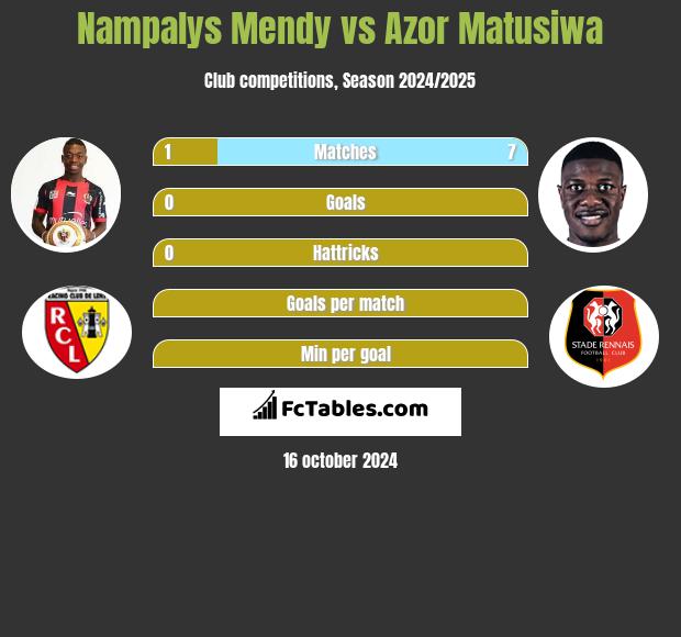 Nampalys Mendy vs Azor Matusiwa h2h player stats