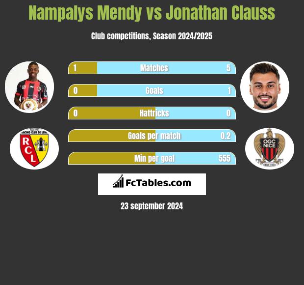 Nampalys Mendy vs Jonathan Clauss h2h player stats