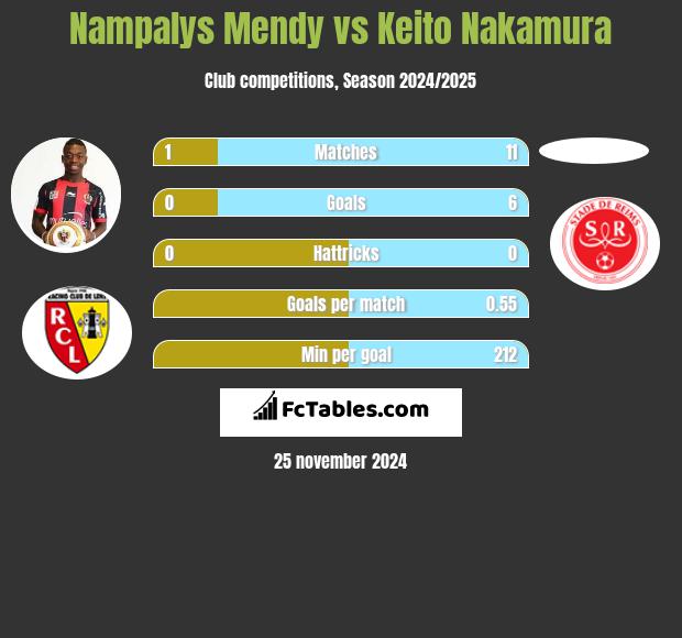 Nampalys Mendy vs Keito Nakamura h2h player stats