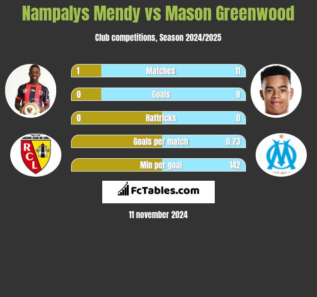 Nampalys Mendy vs Mason Greenwood h2h player stats