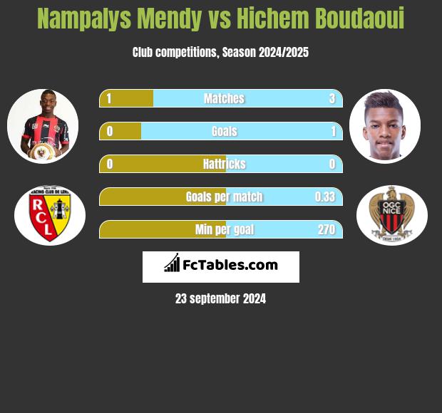 Nampalys Mendy vs Hichem Boudaoui h2h player stats