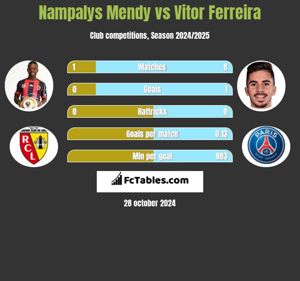 Nampalys Mendy vs Vitor Ferreira h2h player stats