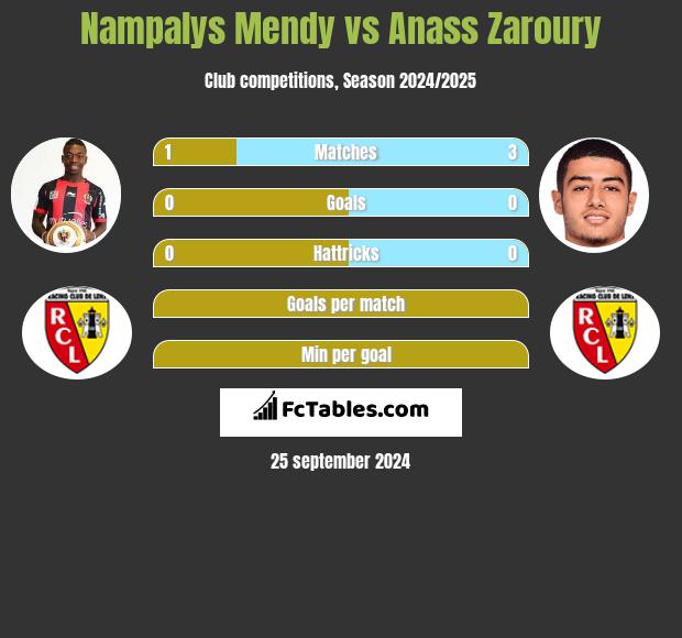 Nampalys Mendy vs Anass Zaroury h2h player stats