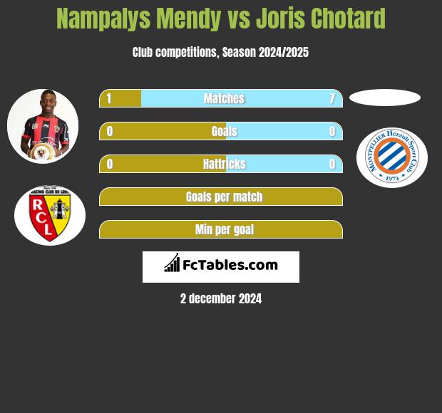 Nampalys Mendy vs Joris Chotard h2h player stats