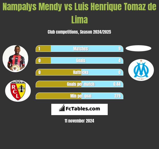 Nampalys Mendy vs Luis Henrique Tomaz de Lima h2h player stats