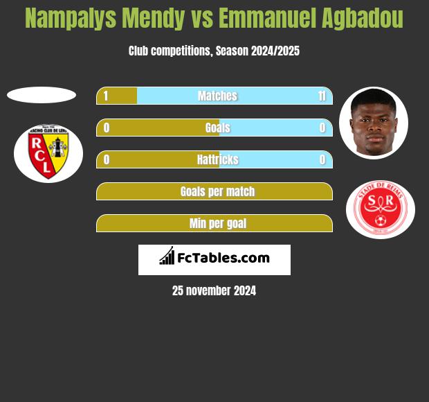 Nampalys Mendy vs Emmanuel Agbadou h2h player stats