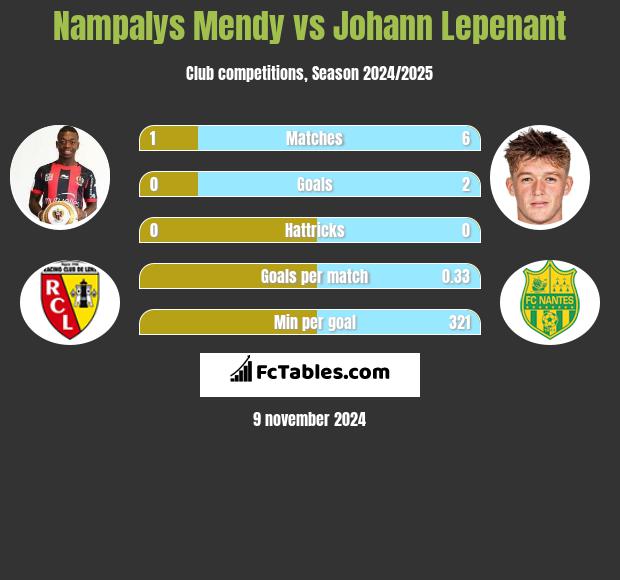 Nampalys Mendy vs Johann Lepenant h2h player stats