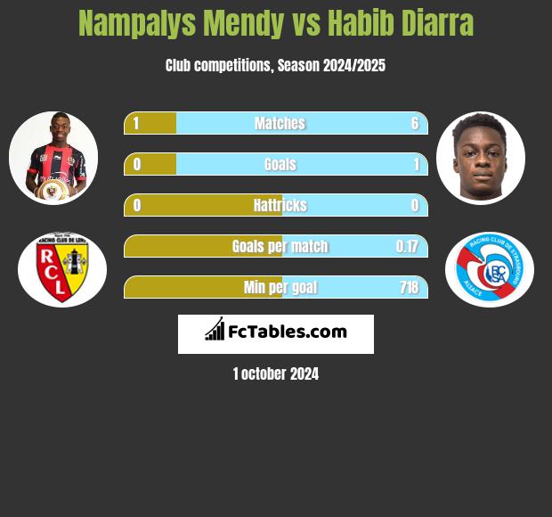 Nampalys Mendy vs Habib Diarra h2h player stats