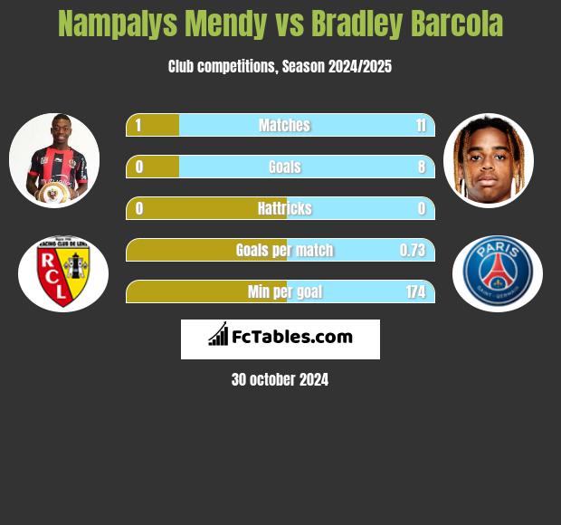 Nampalys Mendy vs Bradley Barcola h2h player stats