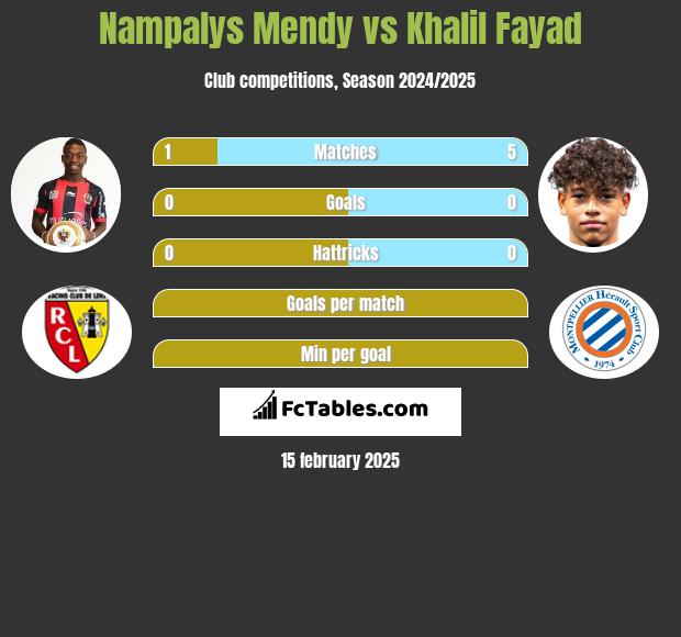 Nampalys Mendy vs Khalil Fayad h2h player stats