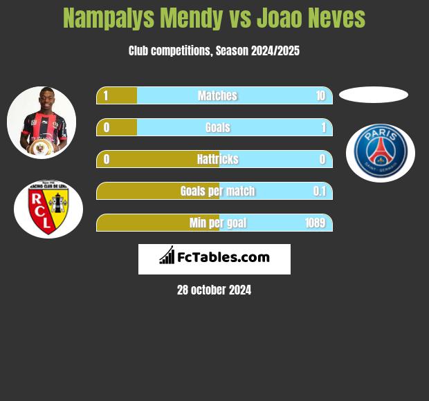 Nampalys Mendy vs Joao Neves h2h player stats