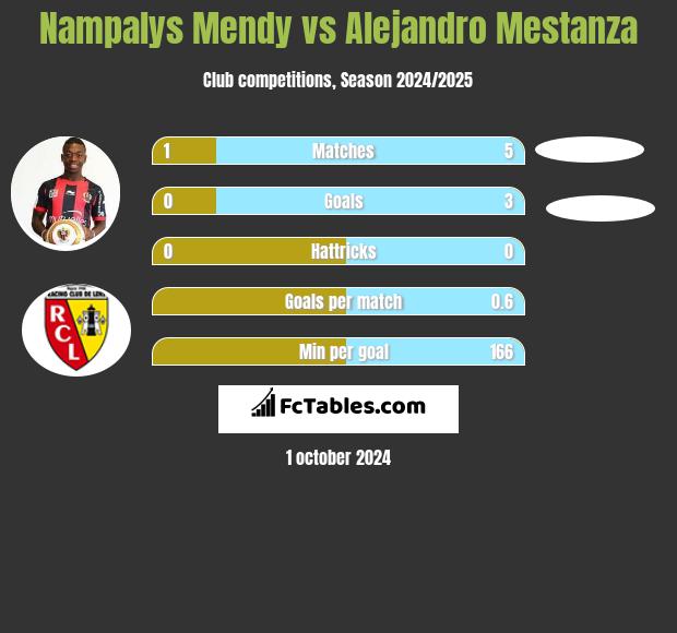 Nampalys Mendy vs Alejandro Mestanza h2h player stats