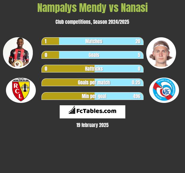 Nampalys Mendy vs Nanasi h2h player stats