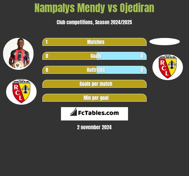 Nampalys Mendy vs Ojediran h2h player stats