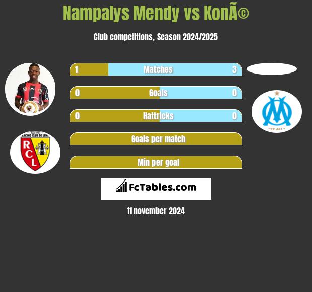 Nampalys Mendy vs KonÃ© h2h player stats