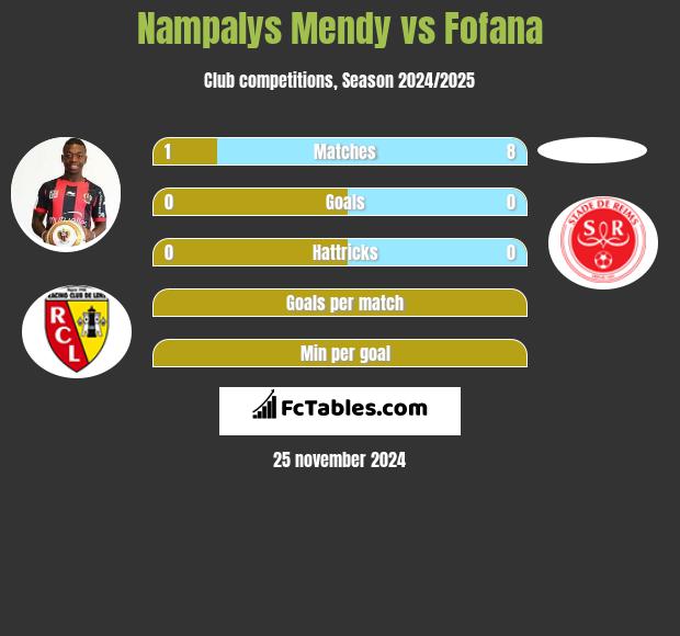 Nampalys Mendy vs Fofana h2h player stats