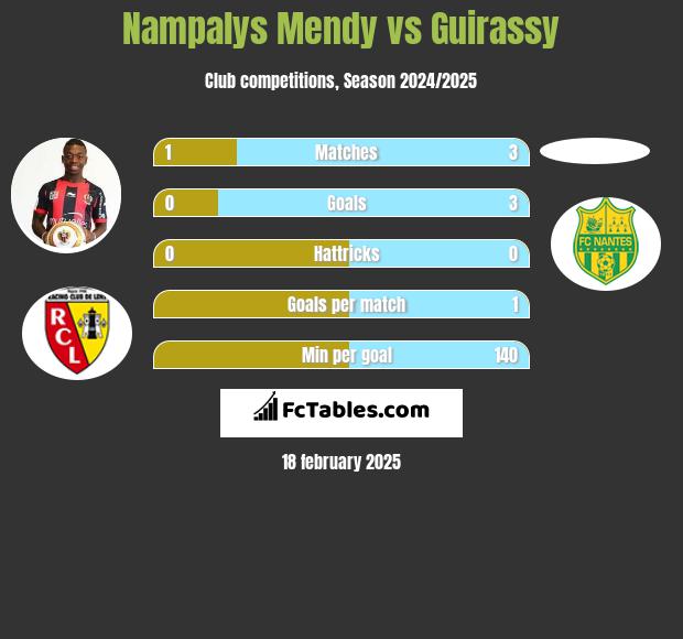 Nampalys Mendy vs Guirassy h2h player stats