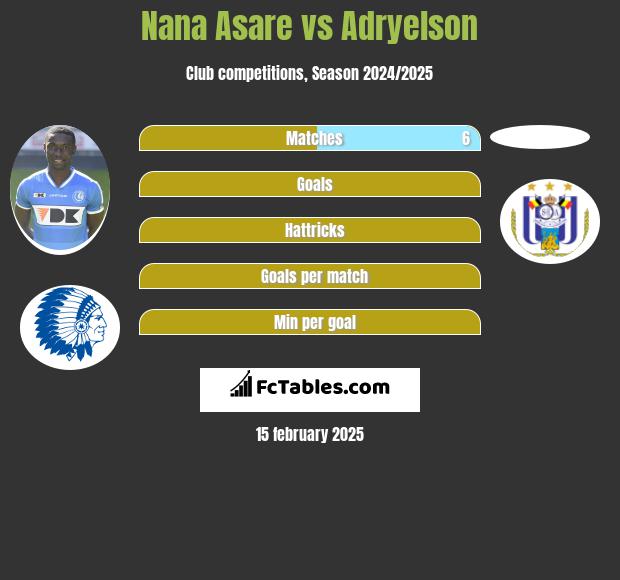 Nana Asare vs Adryelson h2h player stats