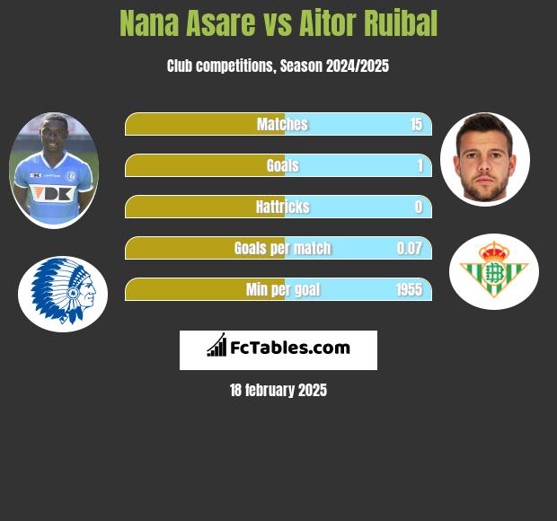 Nana Asare vs Aitor Ruibal h2h player stats