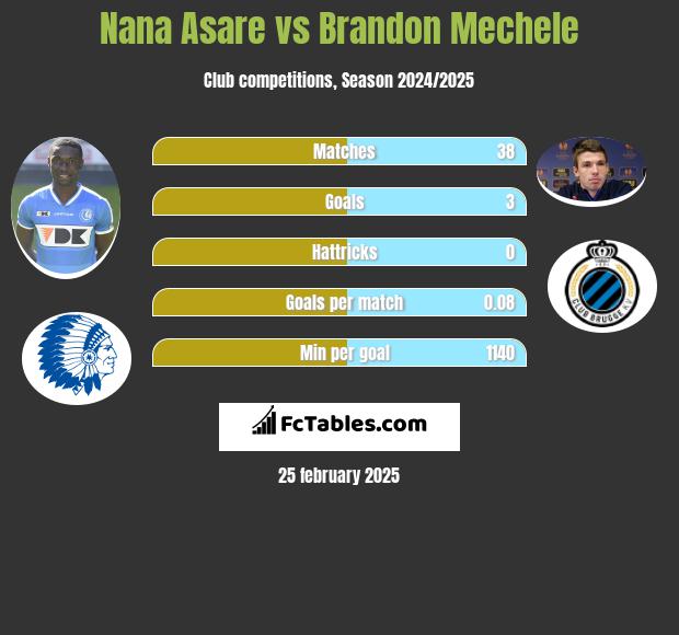 Nana Asare vs Brandon Mechele h2h player stats