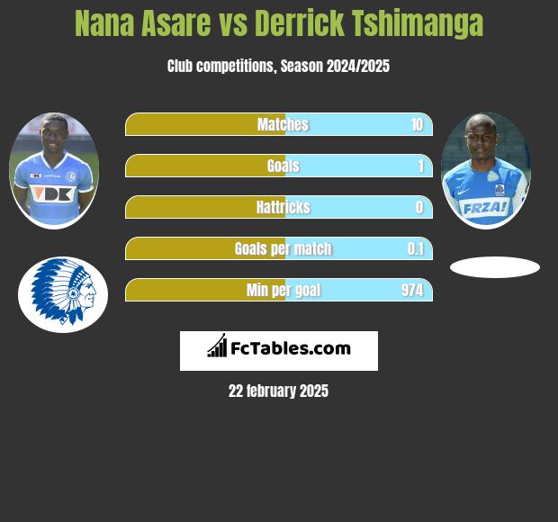 Nana Asare vs Derrick Tshimanga h2h player stats