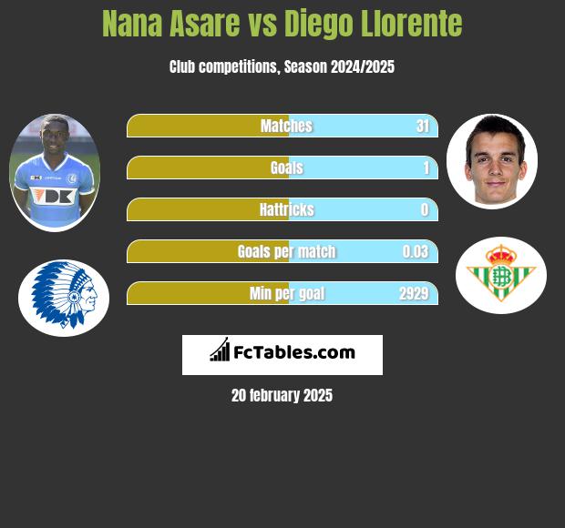 Nana Asare vs Diego Llorente h2h player stats