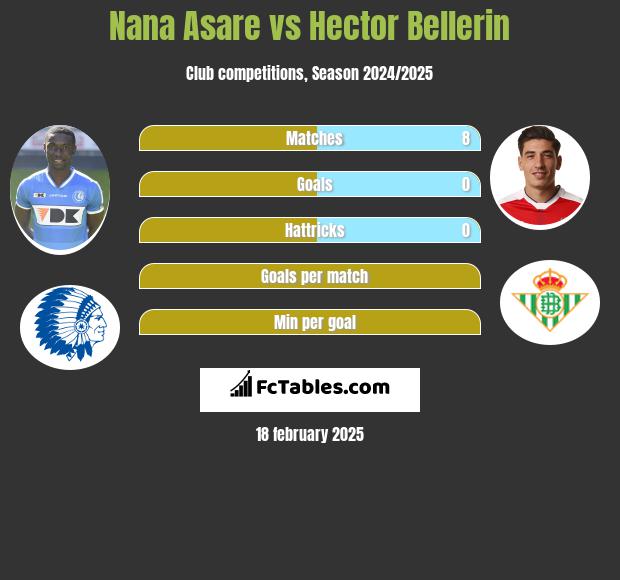 Nana Asare vs Hector Bellerin h2h player stats