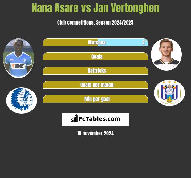 Nana Asare vs Jan Vertonghen h2h player stats