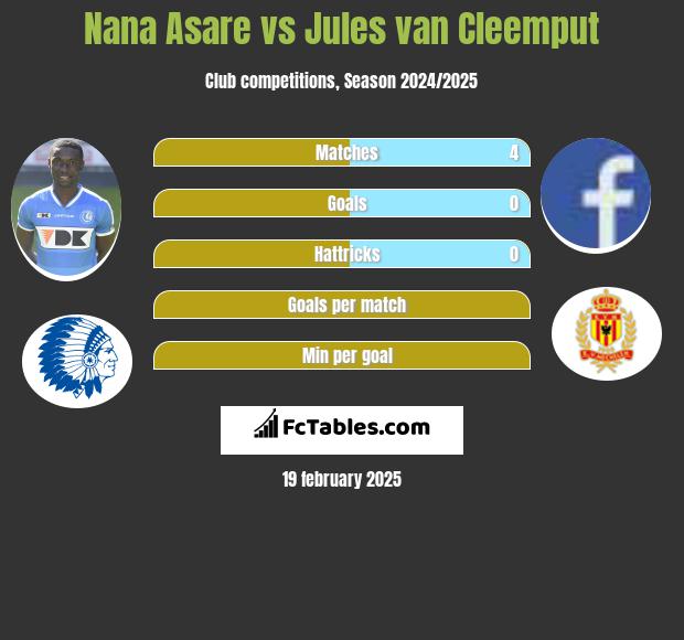 Nana Asare vs Jules van Cleemput h2h player stats